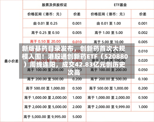 新版基药目录发布	，创新药首次大规模入围！港股通创新药ETF（520880）周线连阳，成交42.83亿元创历史次高-第3张图片