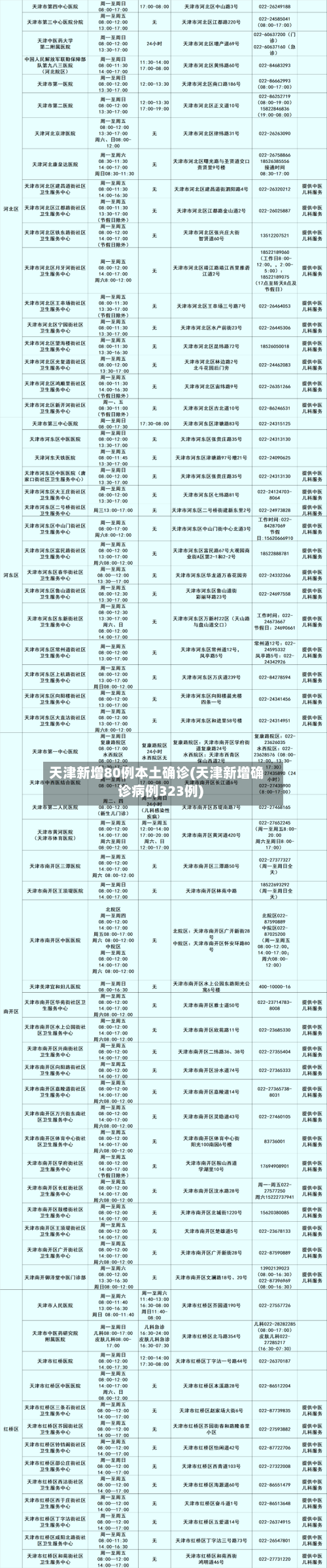 天津新增80例本土确诊(天津新增确诊病例323例)