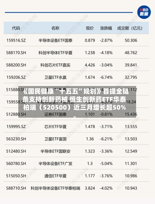 《国民健康“十五五”规划》首提全链条支持创新药械 恒生创新药ETF华泰柏瑞（520500）近三月增长超50%。