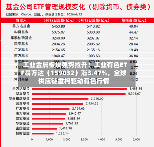 工业金属板块强势拉升！工业有色ETF易方达（159032）涨3.47%，全球供应链重构驱动有色行情-第3张图片