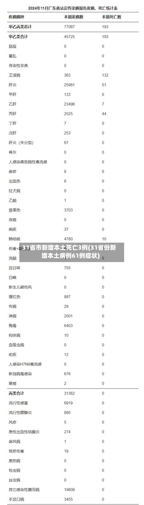 31省市新增本土死亡3例(31省份新增本土病例61例症状)