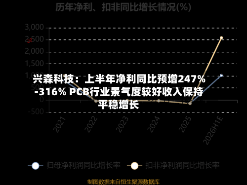 兴森科技:上半年净利同比预增247%-316% PCB行业景气度较好收入保持平稳增长-第2张图片