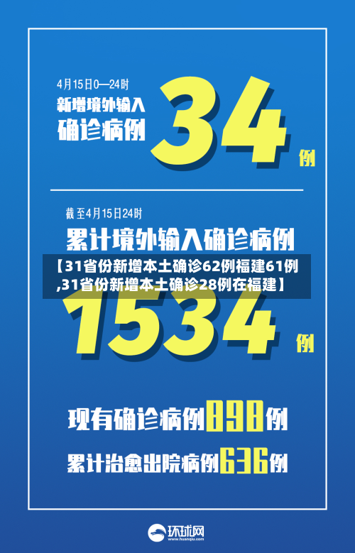 【31省份新增本土确诊62例福建61例,31省份新增本土确诊28例在福建】