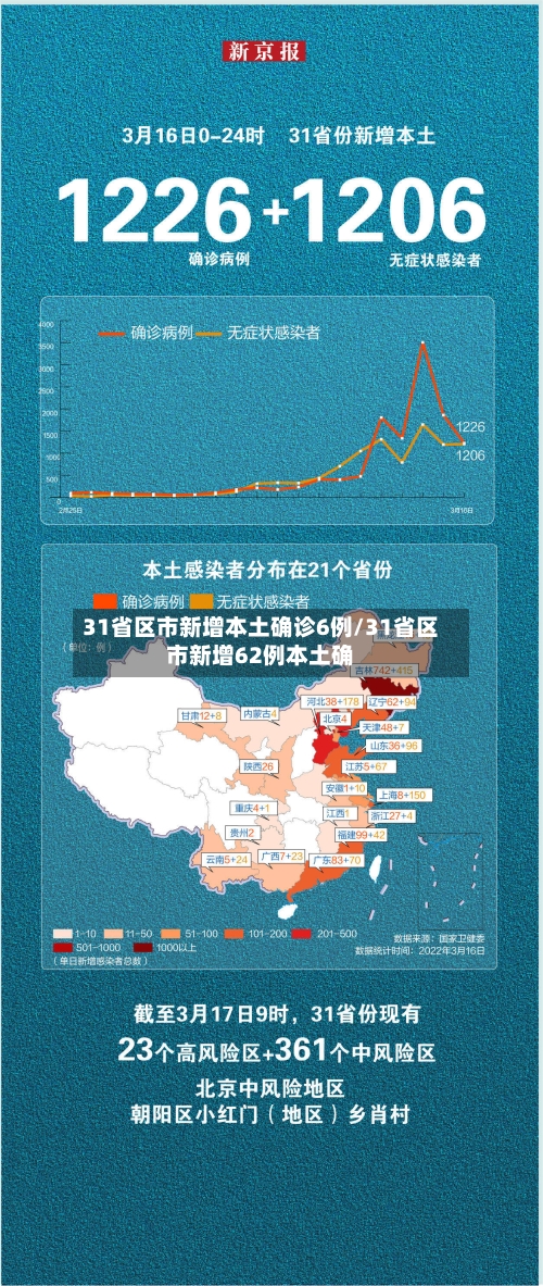 31省区市新增本土确诊6例/31省区市新增62例本土确-第2张图片