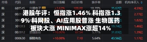 港股午评：恒指涨1.46% 科指涨1.39% 科网股、AI应用股普涨 生物医药板块大涨 MINIMAX涨超14%-第2张图片