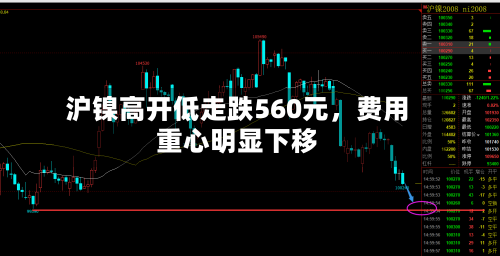 沪镍高开低走跌560元	，费用重心明显下移-第2张图片