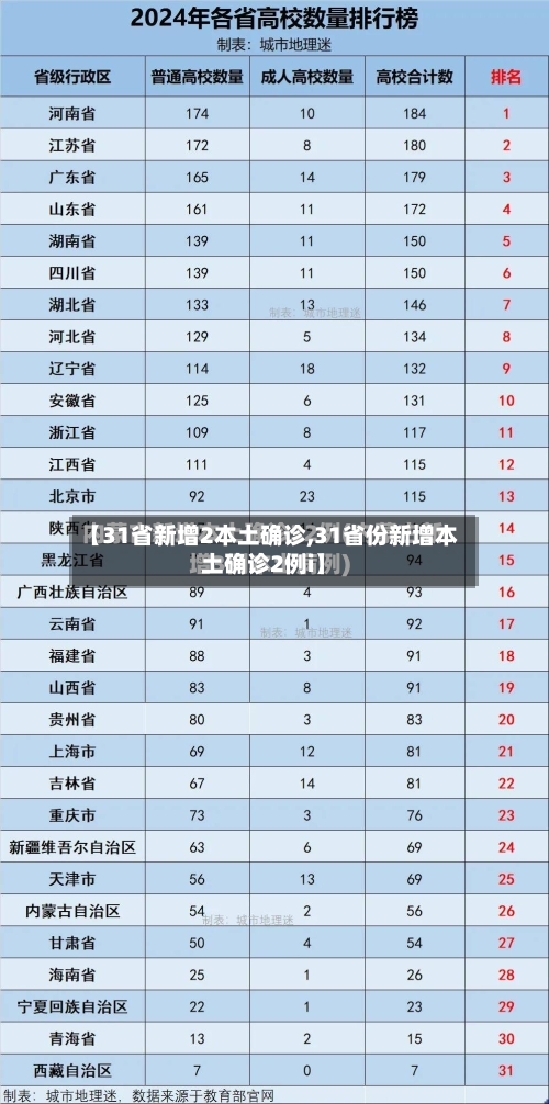 【31省新增2本土确诊,31省份新增本土确诊2例i】