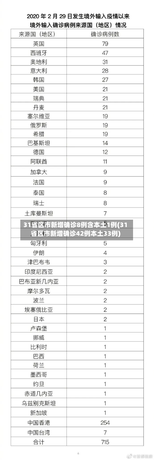 31省区市新增确诊8例含本土1例(31省区市新增确诊42例本土33例)