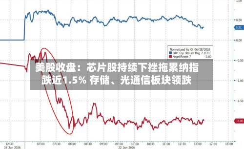 美股收盘：芯片股持续下挫拖累纳指跌近1.5% 存储、光通信板块领跌-第2张图片