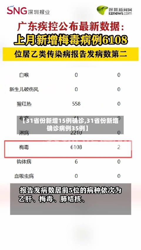 【31省份新增15例确诊,31省份新增确诊病例35例】