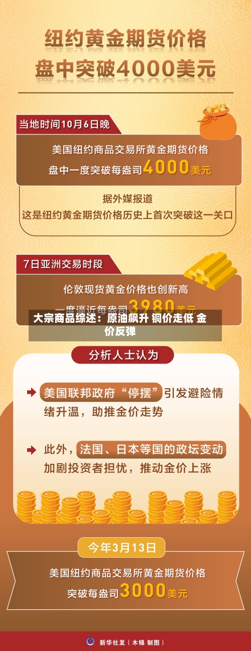 大宗商品综述：原油飙升 铜价走低 金价反弹-第2张图片