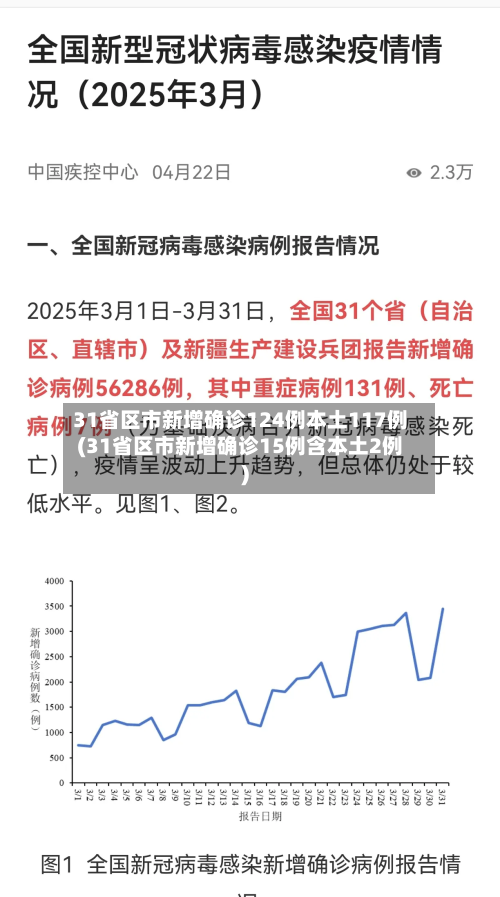 31省区市新增确诊124例本土117例(31省区市新增确诊15例含本土2例)