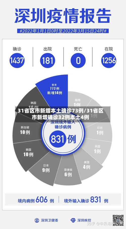 31省区市新增本土确诊73例/31省区市新增确诊32例本土4例