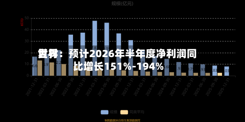 世界
复材:预计2026年半年度净利润同比增长151%-194%-第2张图片