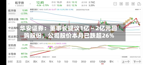 华安证券：董事长提议1亿～2亿元回购股份	，公司股价本月已跌超26%-第2张图片
