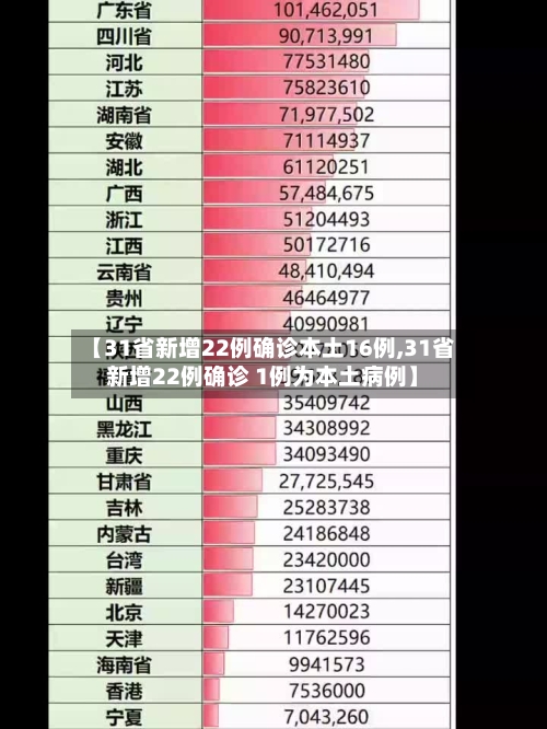 【31省新增22例确诊本土16例,31省新增22例确诊 1例为本土病例】