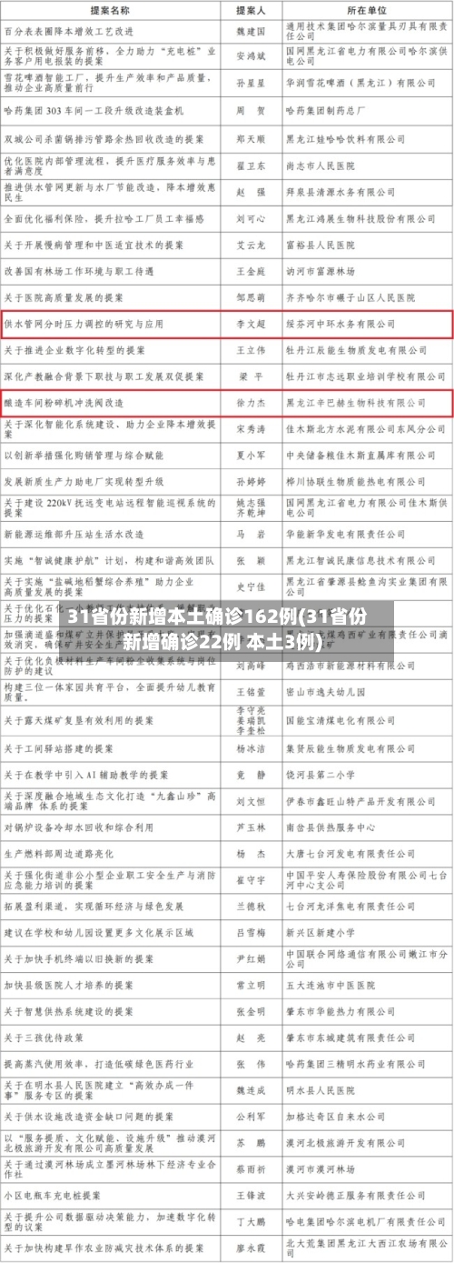 31省份新增本土确诊162例(31省份新增确诊22例 本土3例)-第2张图片