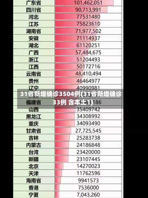 31省新增确诊3504例(31省新增确诊33例 含本土1)-第2张图片