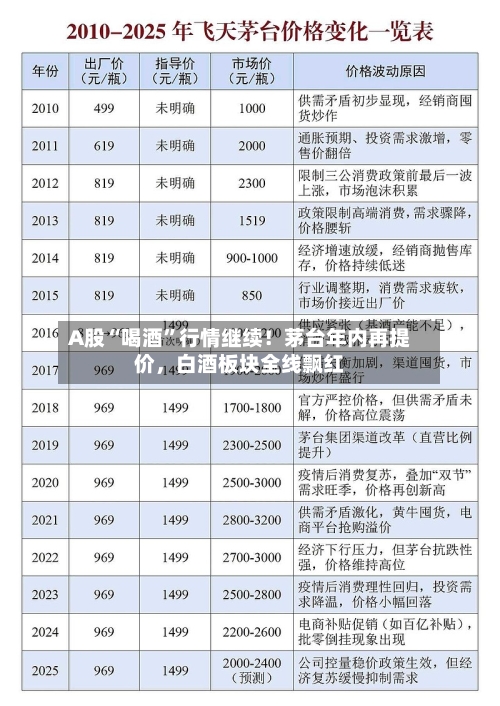 A股“喝酒	”行情继续！茅台年内再提价，白酒板块全线飘红-第2张图片