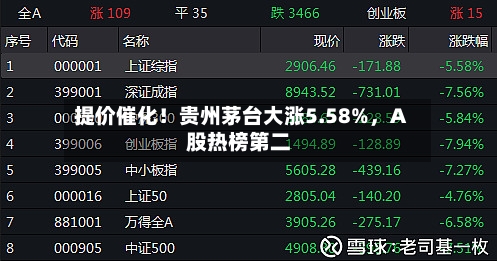 提价催化！贵州茅台大涨5.58%，A股热榜第二-第2张图片