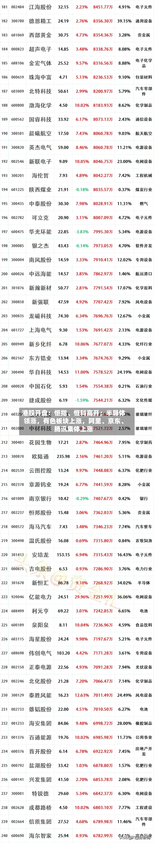 港股开盘：恒指	、恒科高开；半导体领涨，有色板块上涨，阿里、京东、腾讯集体上涨-第3张图片