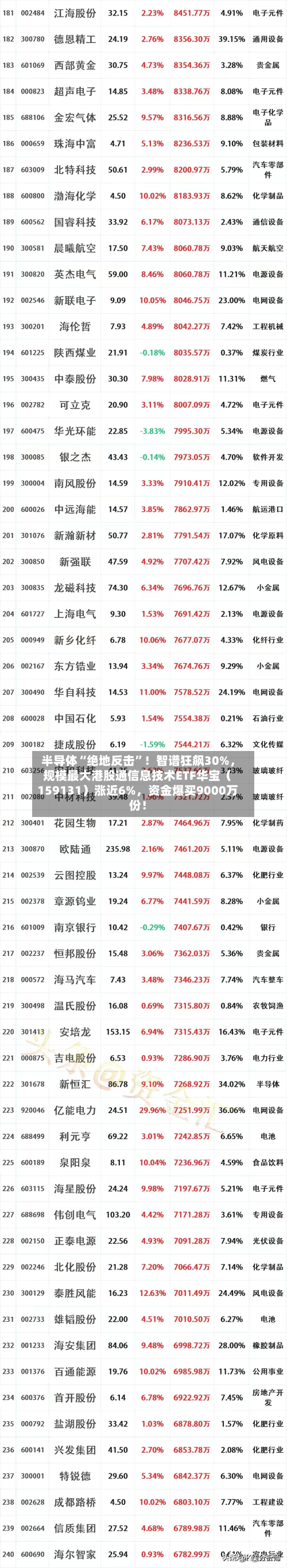 半导体“绝地反击”！智谱狂飙30%，规模最大港股通信息技术ETF华宝（159131）涨近6%	，资金爆买9000万份！-第3张图片