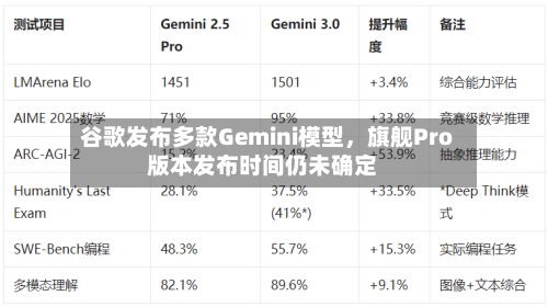 谷歌发布多款Gemini模型	，旗舰Pro版本发布时间仍未确定-第2张图片
