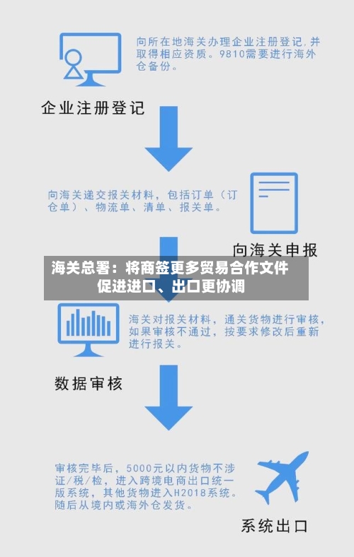 海关总署：将商签更多贸易合作文件 促进进口、出口更协调-第2张图片