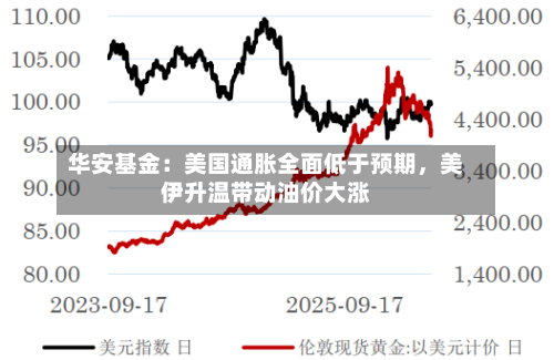 华安基金：美国通胀全面低于预期，美伊升温带动油价大涨-第2张图片