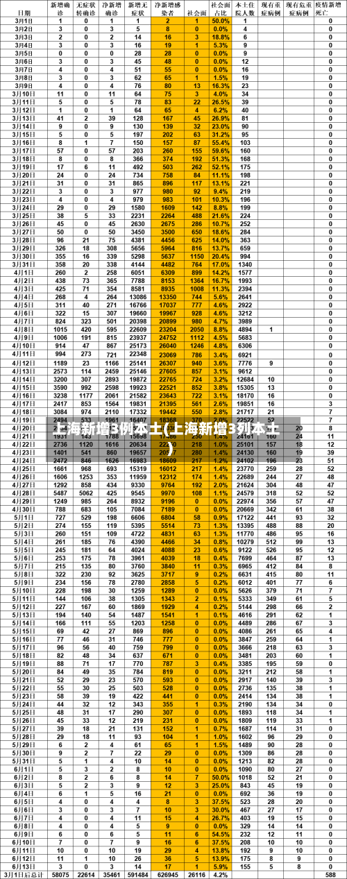 上海新增3例本土(上海新增3列本土)-第2张图片