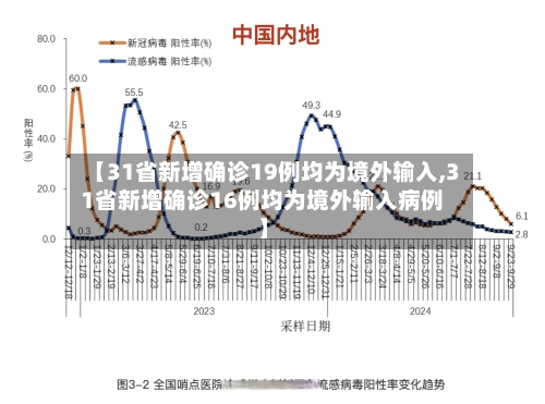 【31省新增确诊19例均为境外输入,31省新增确诊16例均为境外输入病例】-第3张图片