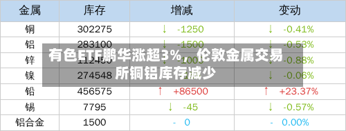 有色ETF鹏华涨超3%，伦敦金属交易所铜铝库存减少-第3张图片