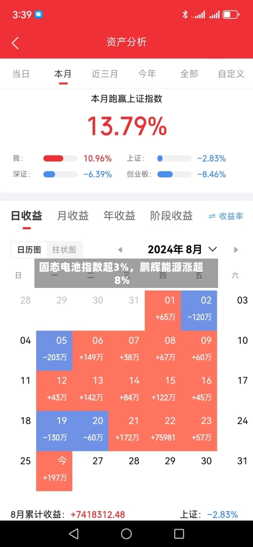 固态电池指数超3%，鹏辉能源涨超8%-第2张图片