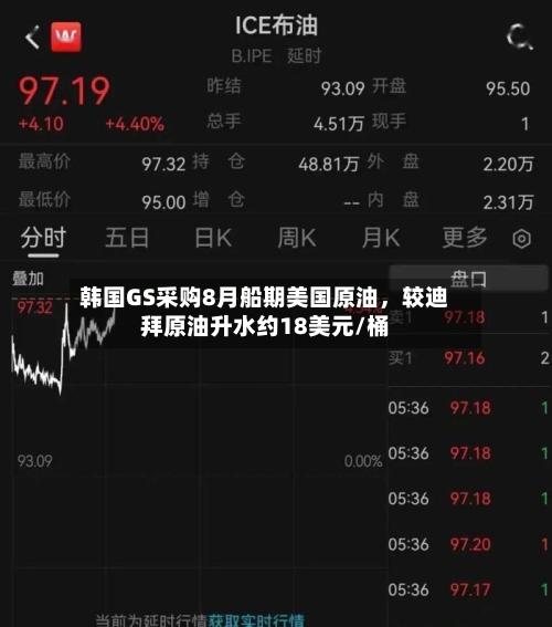 韩国GS采购8月船期美国原油，较迪拜原油升水约18美元/桶-第2张图片