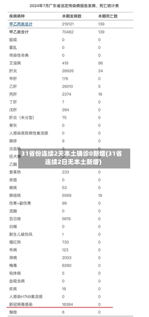 31省份连续2天本土确诊0新增(31省连续2日无本土新增)-第2张图片