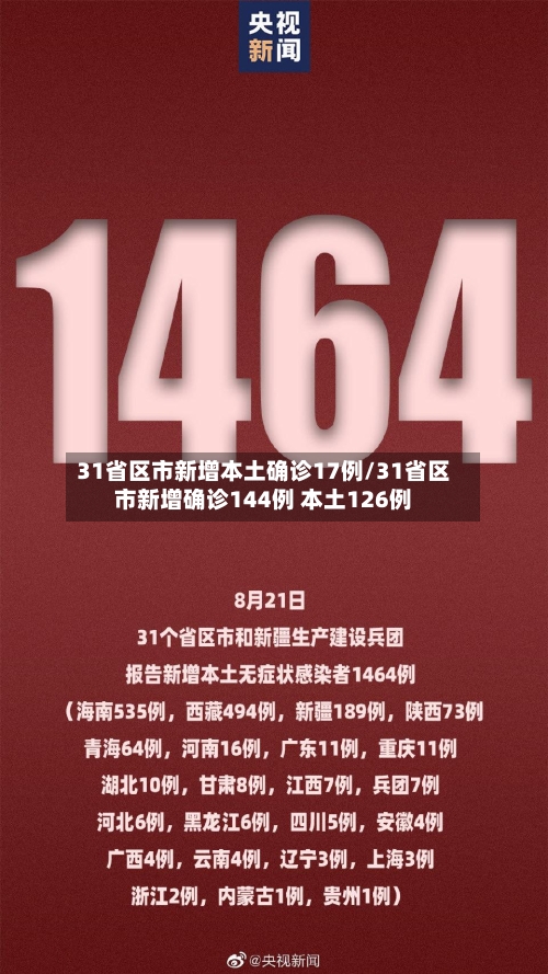 31省区市新增本土确诊17例/31省区市新增确诊144例 本土126例-第2张图片