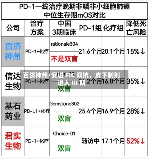 百济神州/安进 FIC 双抗，皮下制剂进入 III 期-第2张图片