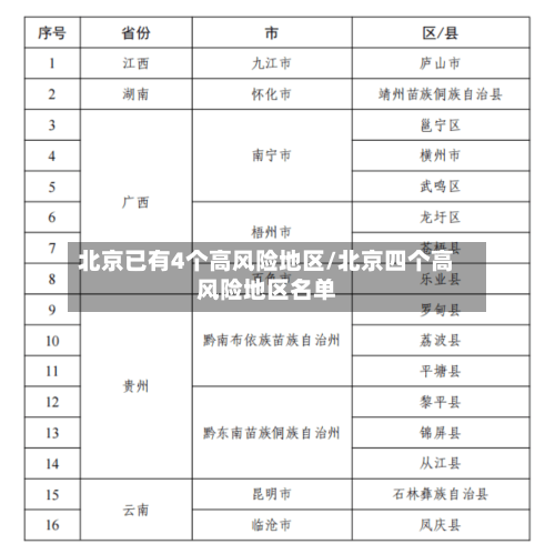 北京已有4个高风险地区/北京四个高风险地区名单-第1张图片