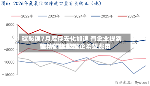 碳酸锂7月库存去化加速 有企业提到锂精矿趋紧 锂企希望费用能“窄幅波动”-第2张图片