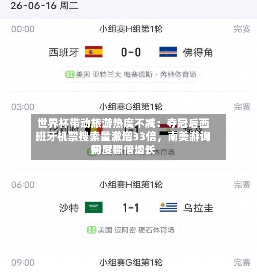 世界杯带动旅游热度不减：夺冠后西班牙机票搜索量激增33倍，南美游询问热度翻倍增长-第2张图片