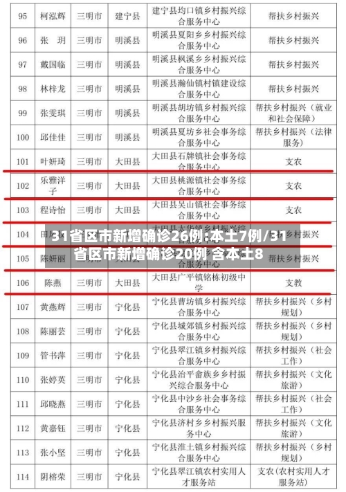 31省区市新增确诊26例:本土7例/31省区市新增确诊20例 含本土8