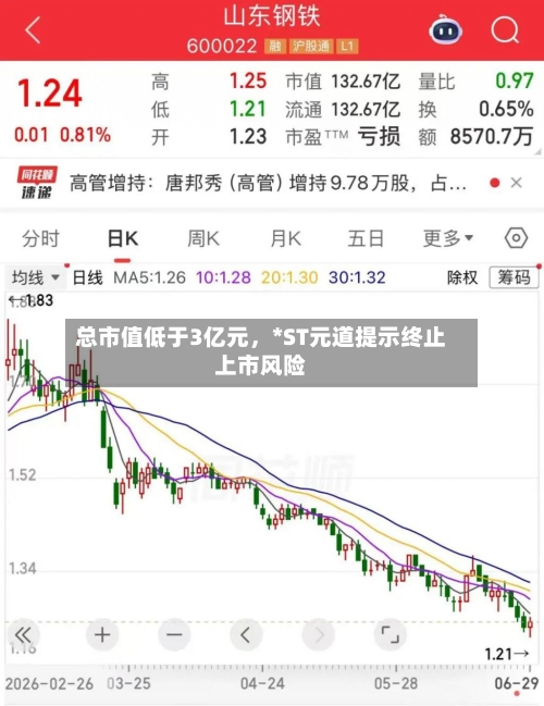 总市值低于3亿元	，*ST元道提示终止上市风险-第3张图片