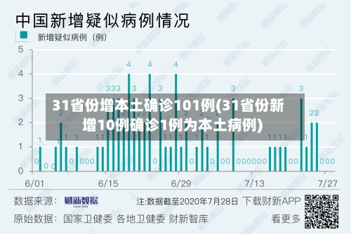 31省份增本土确诊101例(31省份新增10例确诊1例为本土病例)