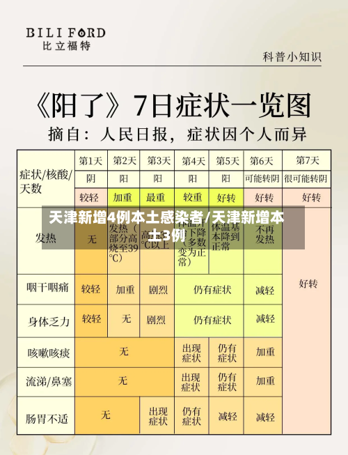 天津新增4例本土感染者/天津新增本土3例