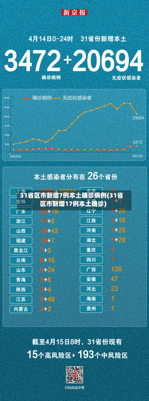 31省区市新增7例本土确诊病例(31省区市新增17例本土确诊)