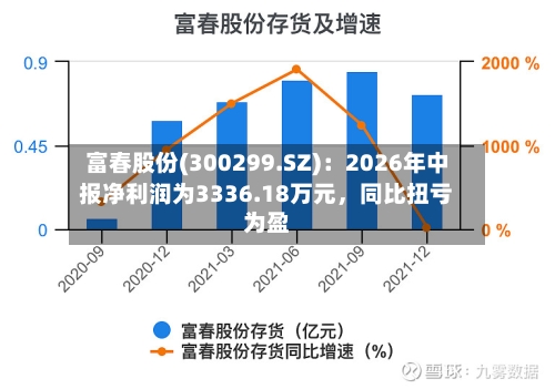 富春股份(300299.SZ)：2026年中报净利润为3336.18万元，同比扭亏为盈-第2张图片