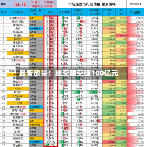 显著放量！成交额突破100亿元-第2张图片