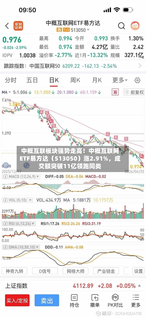 中概互联板块强势走高！中概互联网ETF易方达（513050）涨2.91%	，成交额突破11亿领跑同类-第2张图片