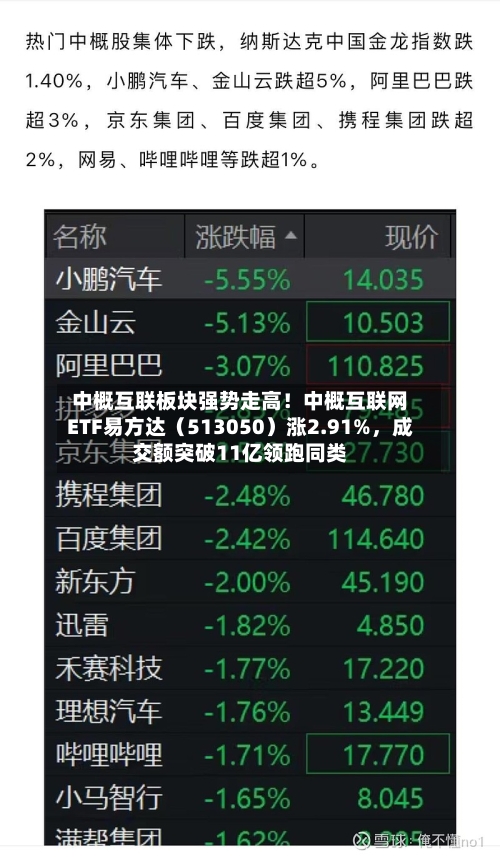 中概互联板块强势走高！中概互联网ETF易方达（513050）涨2.91%，成交额突破11亿领跑同类-第3张图片
