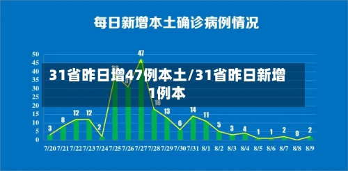 31省昨日增47例本土/31省昨日新增1例本